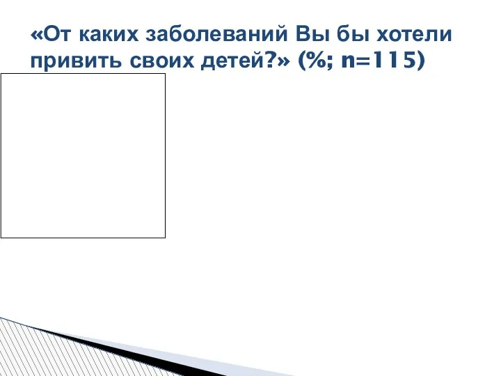 «От каких заболеваний Вы бы хотели привить своих детей?» (%; n=115)