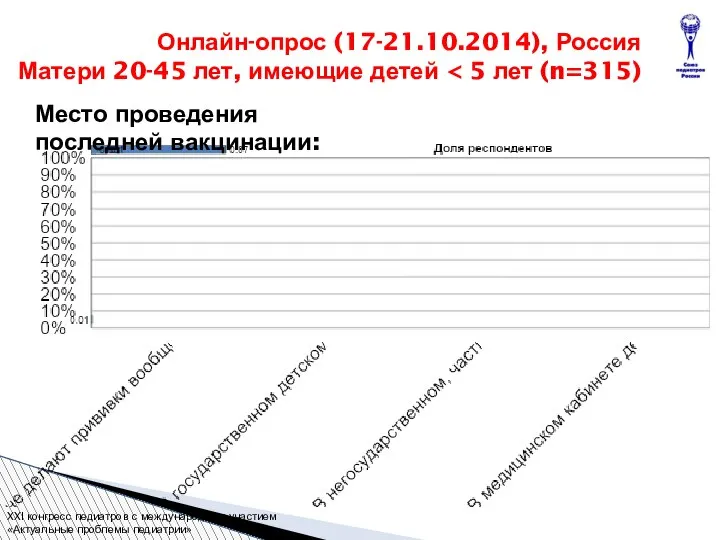 Онлайн-опрос (17-21.10.2014), Россия Матери 20-45 лет, имеющие детей XXI конгресс педиатров с