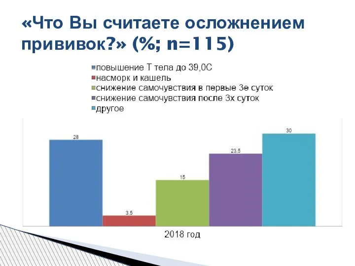 «Что Вы считаете осложнением прививок?» (%; n=115)