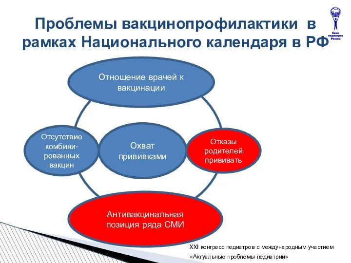 Проблемы вакцинопрофилактики в рамках Национального календаря в РФ Охват прививками Отказы родителей