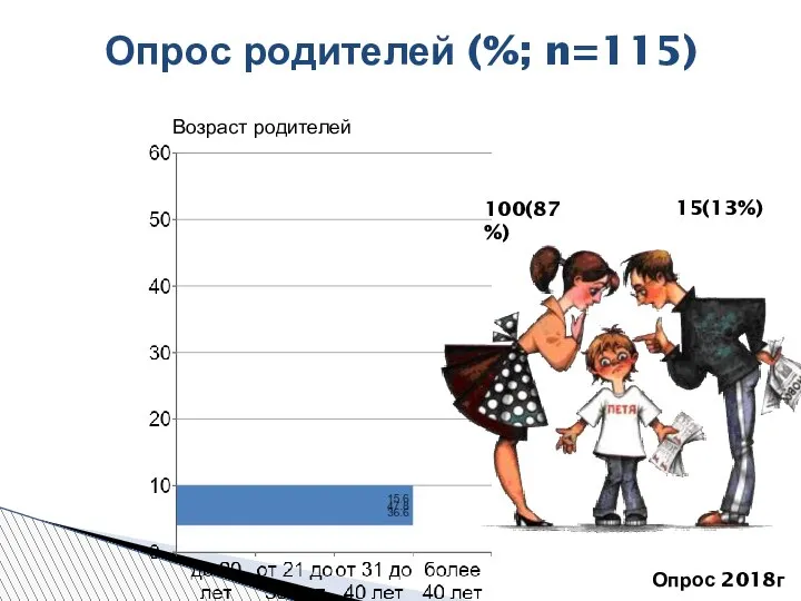 Опрос родителей (%; n=115) 100(87%) 15(13%) Возраст родителей Опрос 2018г