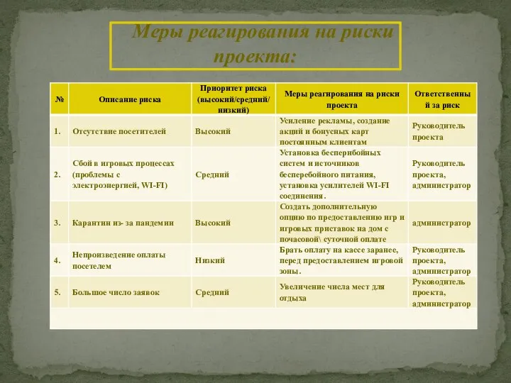 Меры реагирования на риски проекта: