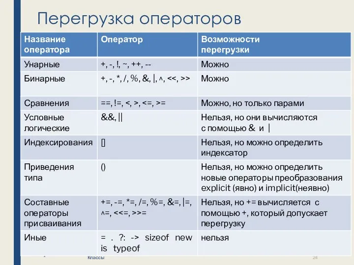 Перегрузка операторов * Классы