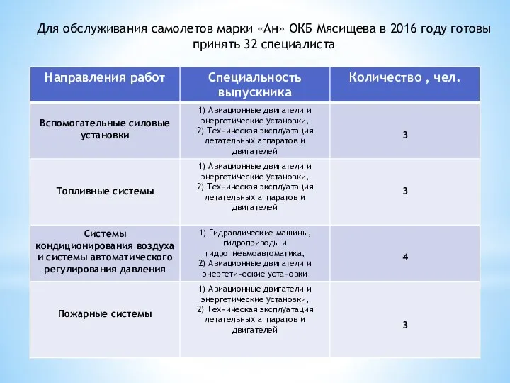 Для обслуживания самолетов марки «Ан» ОКБ Мясищева в 2016 году готовы принять 32 специалиста