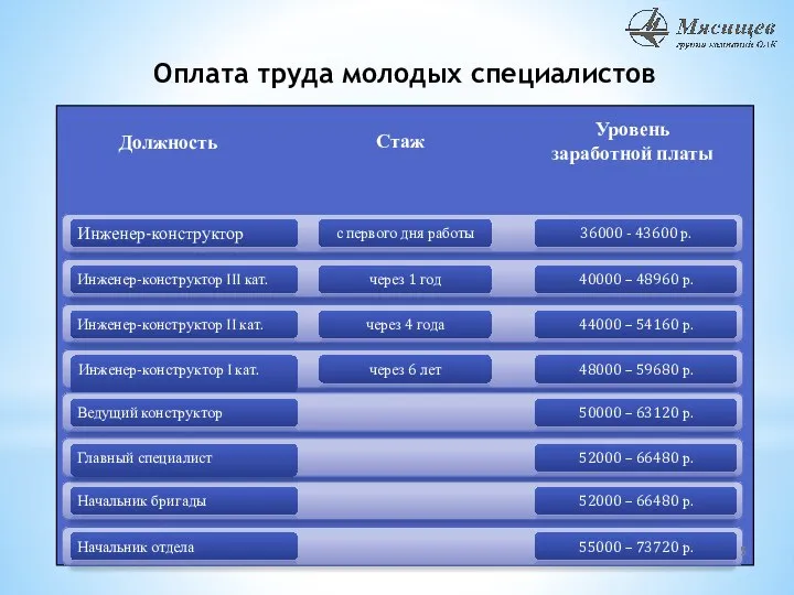 Инженер-конструктор III кат. через 1 год 40000 – 48960 р. Инженер-конструктор II