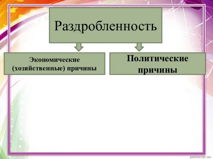 Раздробленность Экономические (хозяйственные) причины Политические причины