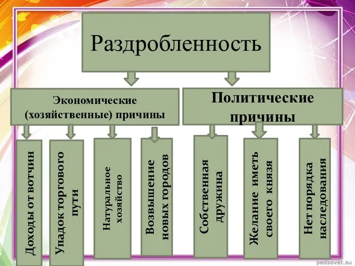 Раздробленность Экономические (хозяйственные) причины Политические причины Собственная дружина Доходы от вотчин Желание