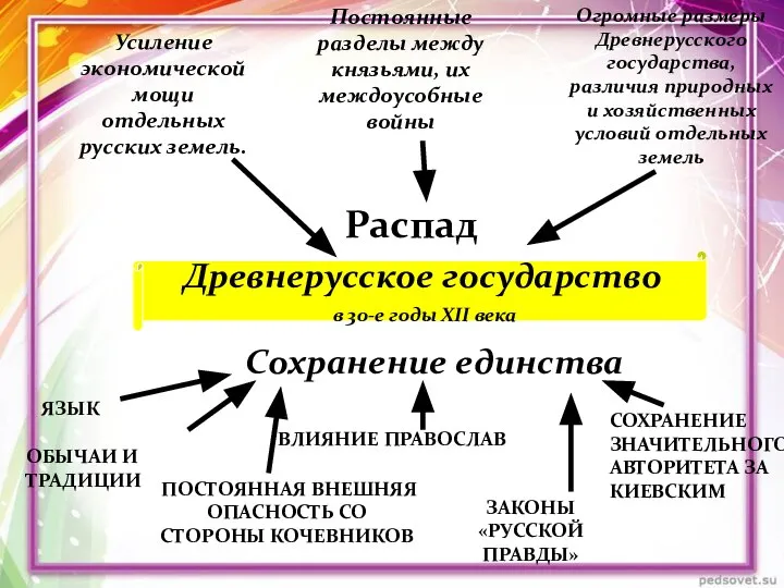 Распад Усиление экономической мощи отдельных русских земель. Огромные размеры Древнерусского государства, различия