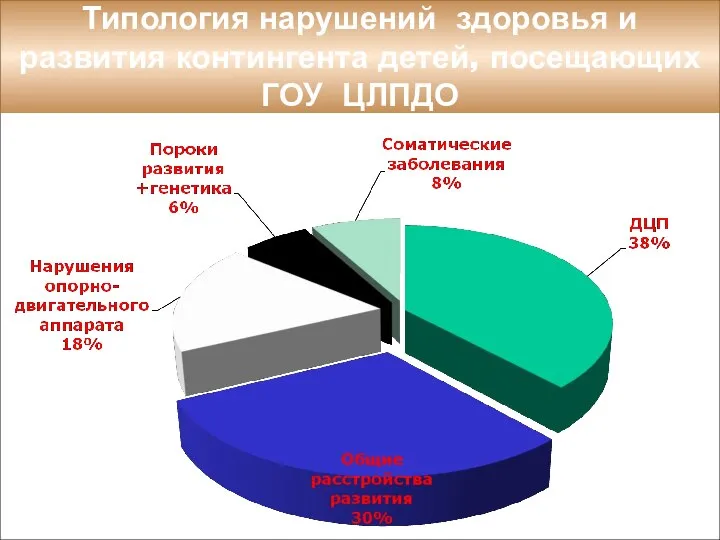 Типология нарушений здоровья и развития контингента детей, посещающих ГОУ ЦЛПДО