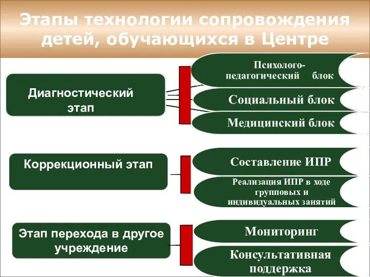 Этапы технологии сопровождения детей, обучающихся в Центре Диагностический этап Коррекционный этап Этап перехода в другое учреждение