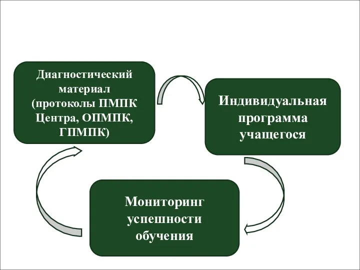 Индивидуальная карта учащегося Диагностический материал (протоколы ПМПК Центра, ОПМПК, ГПМПК) Индивидуальная программа учащегося Мониторинг успешности обучения