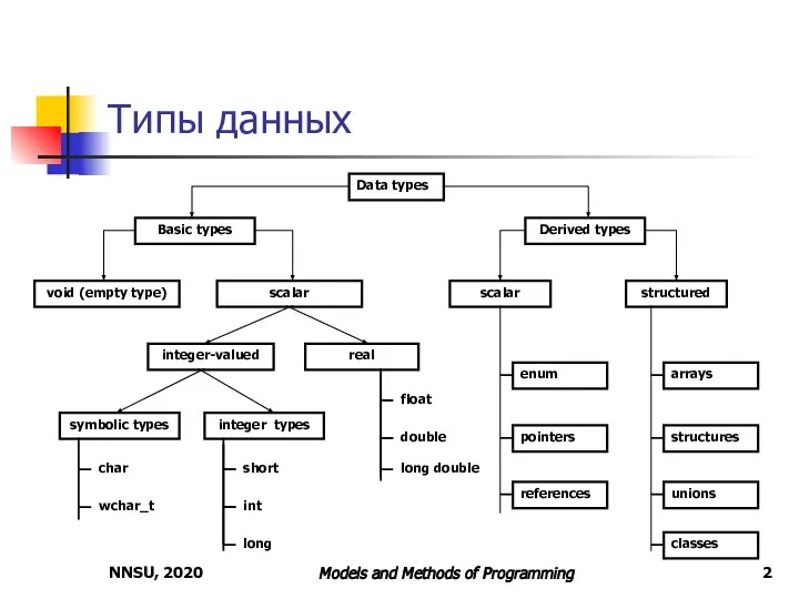 NNSU, 2020 Models and Methods of Programming Типы данных