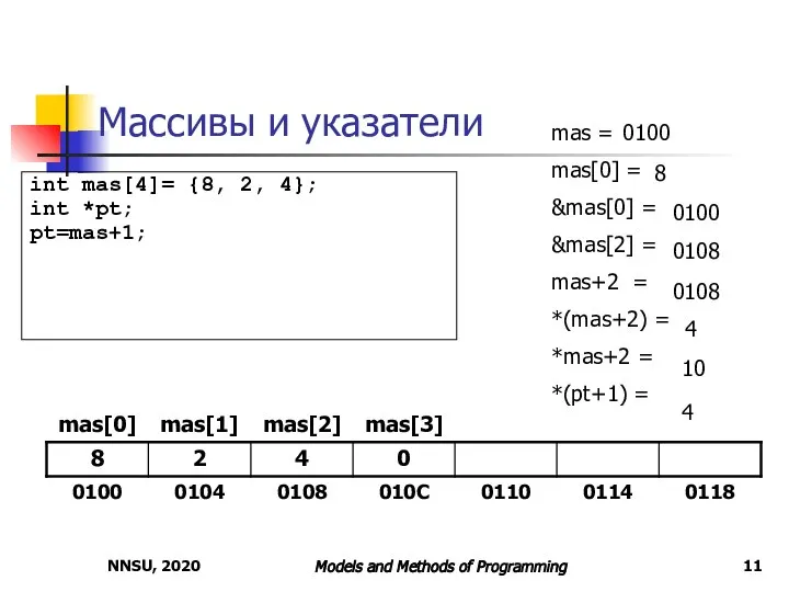 NNSU, 2020 Models and Methods of Programming Массивы и указатели int mas[4]=