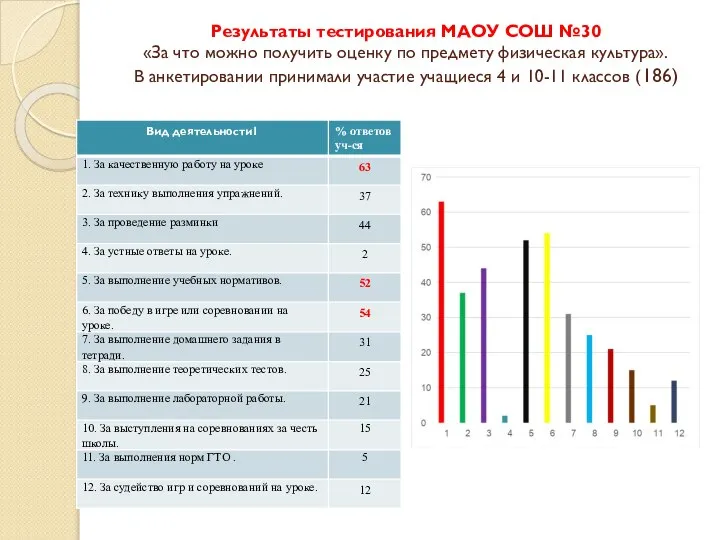 Результаты тестирования МАОУ СОШ №30 «За что можно получить оценку по предмету