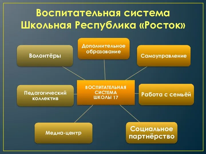 Воспитательная система Школьная Республика «Росток»