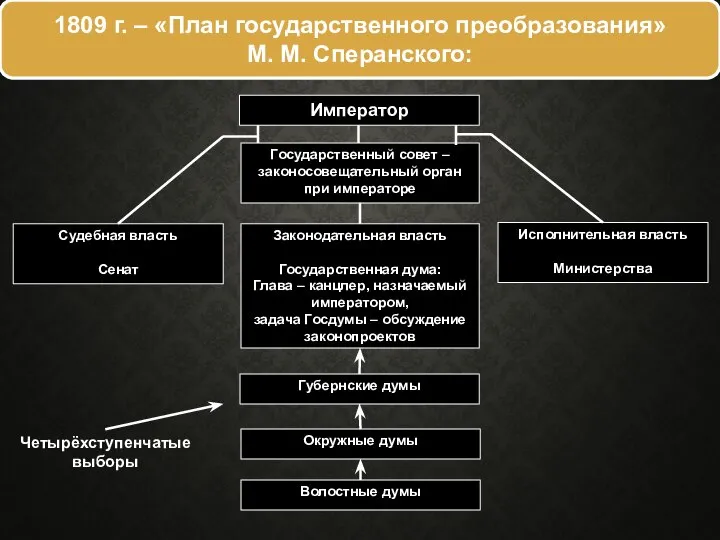 1809 г. – «План государственного преобразования» М. М. Сперанского: Император Судебная власть