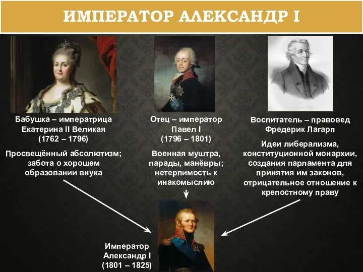 ИМПЕРАТОР АЛЕКСАНДР I Бабушка – императрица Екатерина II Великая (1762 – 1796)