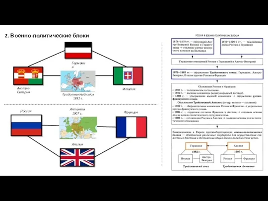 2. Военно-политические блоки Германия Австро-Венгрия Италия Тройственный союз 1882 г. Англия Россия Франция Антанта 1907 г.