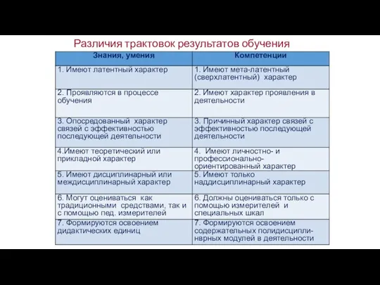 Различия трактовок результатов обучения