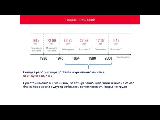 Сегодня работники представлены тремя поколениями: беби-бумеров, Х и Y При этом именно