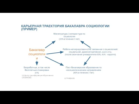 КАРЬЕРНАЯ ТРАЕКТОРИЯ БАКАЛАВРА СОЦИОЛОГИИ (ПРИМЕР) Бакалавр социологии Магистратура / аспирантура по социологии