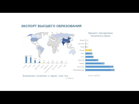 Процент иностранных студентов в стране Source: UNESCO Количество студентов в стране ,