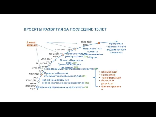 2013-2016 годы Создание федеральных университетов (10) Проект национальных исследовательских университетов (29) Проект