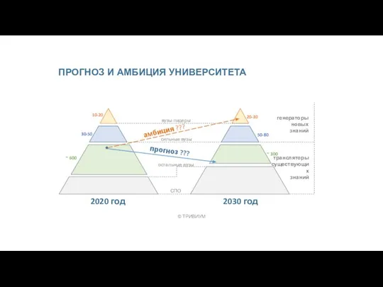 вузы-лидеры остальные вузы генераторы новых знаний СПО трансляторы существующих знаний амбиция ???