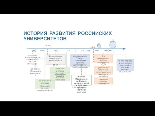 ИСТОРИЯ РАЗВИТИЯ РОССИЙСКИХ УНИВЕРСИТЕТОВ © ТРИВИУМ 1725 1755 1800 1850 1917 1950