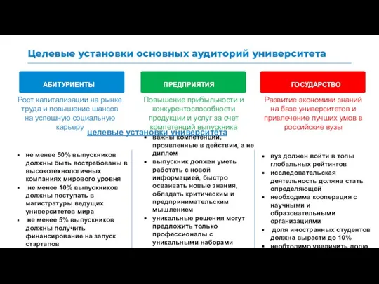 Целевые установки основных аудиторий университета Дистанционный формат проведения Рост капитализации на рынке