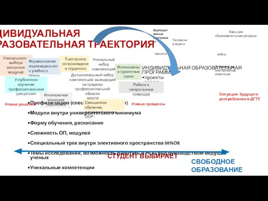 ИНДИВИДУАЛЬНАЯ ОБРАЗОВАТЕЛЬНАЯ ТРАЕКТОРИЯ СТУДЕНТ ВЫБИРАЕТ ИНДИВИДУАЛЬНАЯ ОБРАЗОВАТЕЛЬНАЯ ПРОГРАММА проекты MOOC тренинги Корпоративные