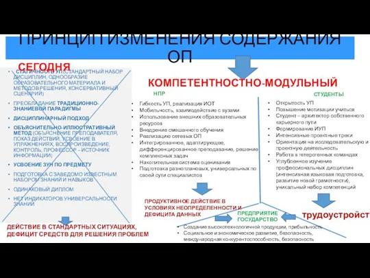 ПРИНЦИП ИЗМЕНЕНИЯ СОДЕРЖАНИЯ ОП СТАТИЧНОСТЬ УП (СТАНДАРТНЫЙ НАБОР ДИСЦИПЛИН, ОДНООБРАЗИЕ ОБРАЗОВАТЕЛЬНОГО МАТЕРИАЛА