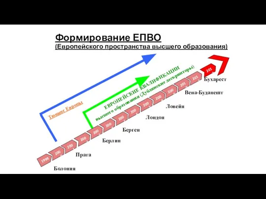 Болония Прага Берлин Лондон Берген 1999 2000 Вена-Будапешт 2001 2002 2003 2004