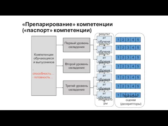 Индикаторы «Препарирование» компетенции («паспорт» компетенции) результат обучения результат обучения результат обучения результат