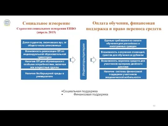 25.08.2022 Социальное измерение Стратегия социального измерения ЕПВО (апрель 2015) Оплата обучения, финансовая