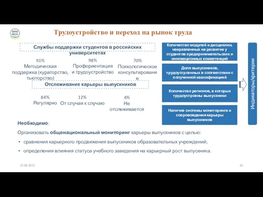 25.08.2022 Трудоустройство и переход на рынок труда Службы поддержки студентов в российских