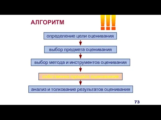 АЛГОРИТМ определение цели оценивания выбор предмета оценивания выбор метода и инструментов оценивания