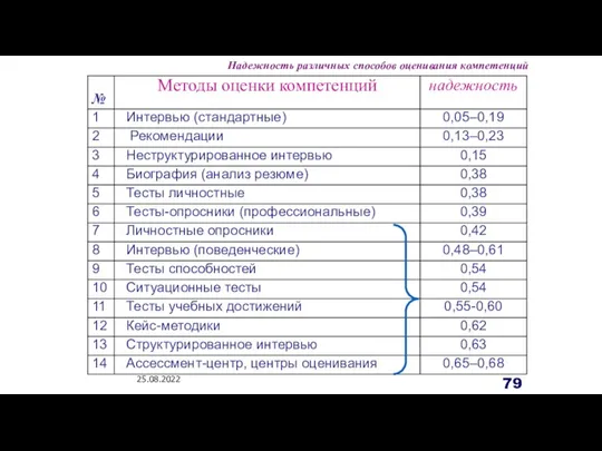 25.08.2022 Надежность различных способов оценивания компетенций