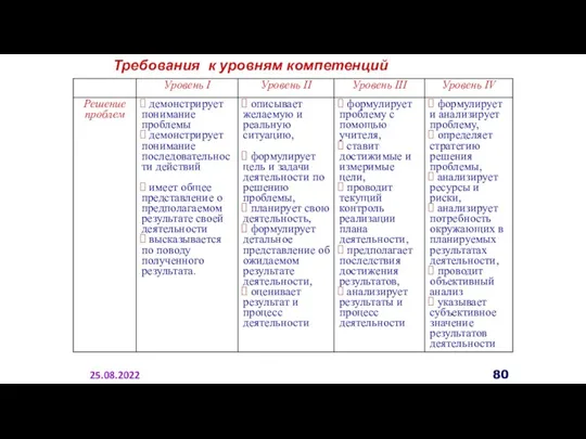 Требования к уровням компетенций 25.08.2022