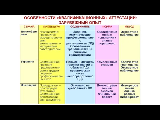 ОСОБЕННОСТИ «КВАЛИФИКАЦИОННЫХ» АТТЕСТАЦИЙ: ЗАРУБЕЖНЫЙ ОПЫТ