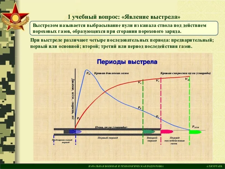 НАЧАЛЬНАЯ ВОЕННАЯ И ТЕХНОЛОГИЧЕСКАЯ ПОДГОТОВКА А.Т.НУРТАЕВ. 1 учебный вопрос: «Явление выстрела» При