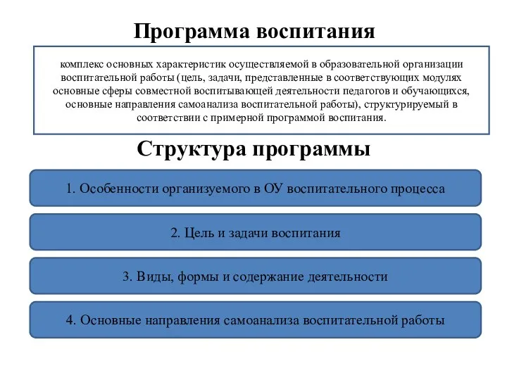 Структура программы Программа воспитания 4. Основные направления самоанализа воспитательной работы 1. Особенности