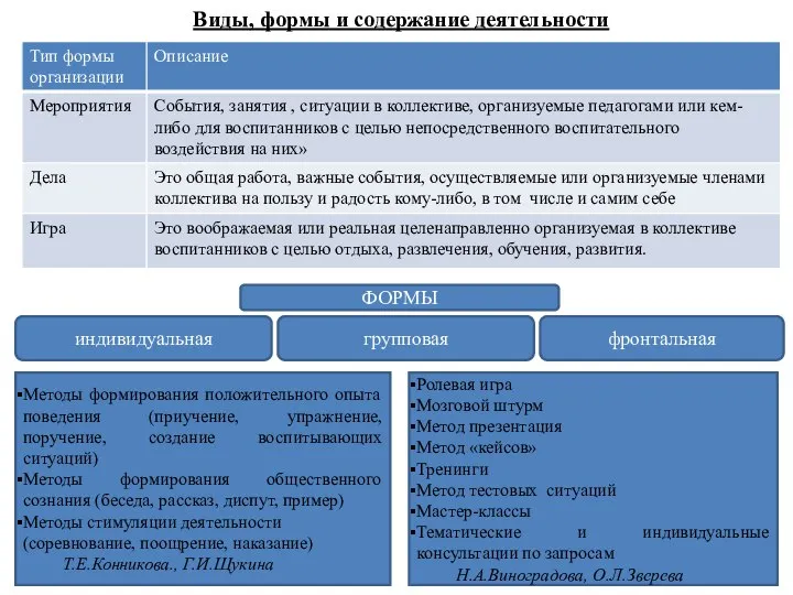 Виды, формы и содержание деятельности индивидуальная групповая фронтальная Методы формирования положительного опыта