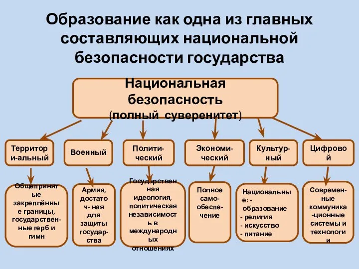 Образование как одна из главных составляющих национальной безопасности государства Национальная безопасность (полный