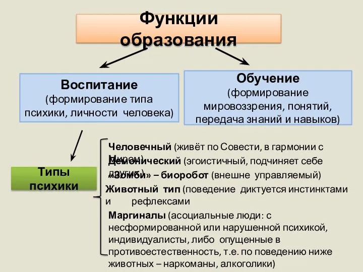 Воспитание (формирование типа психики, личности человека) Обучение (формирование мировоззрения, понятий, передача знаний