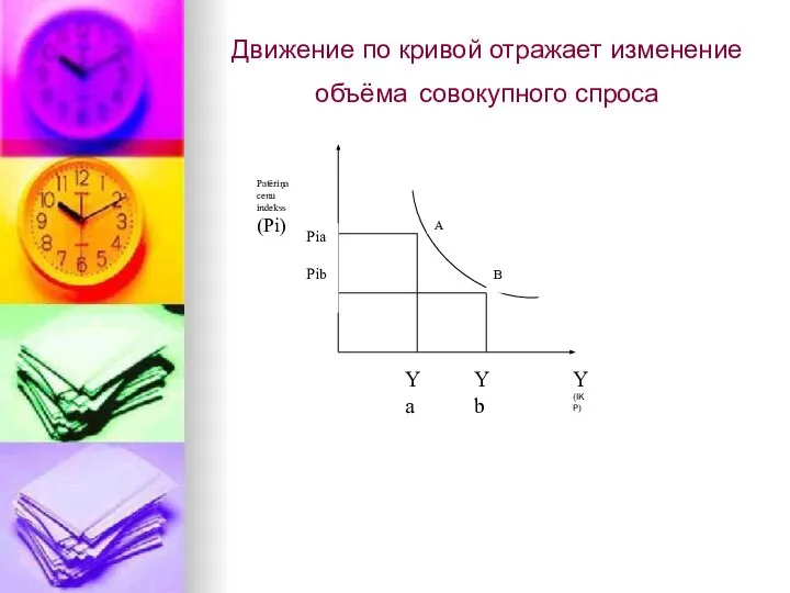 Движение по кривой отражает изменение объёма совокупного спроса