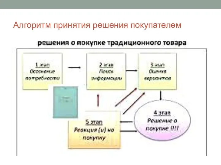 Алгоритм принятия решения покупателем