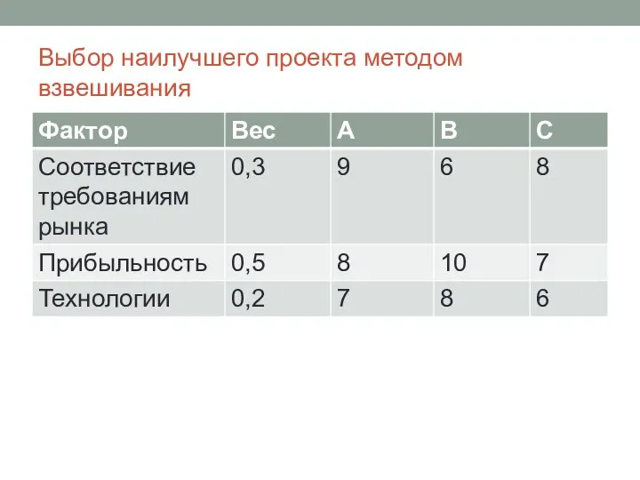 Выбор наилучшего проекта методом взвешивания