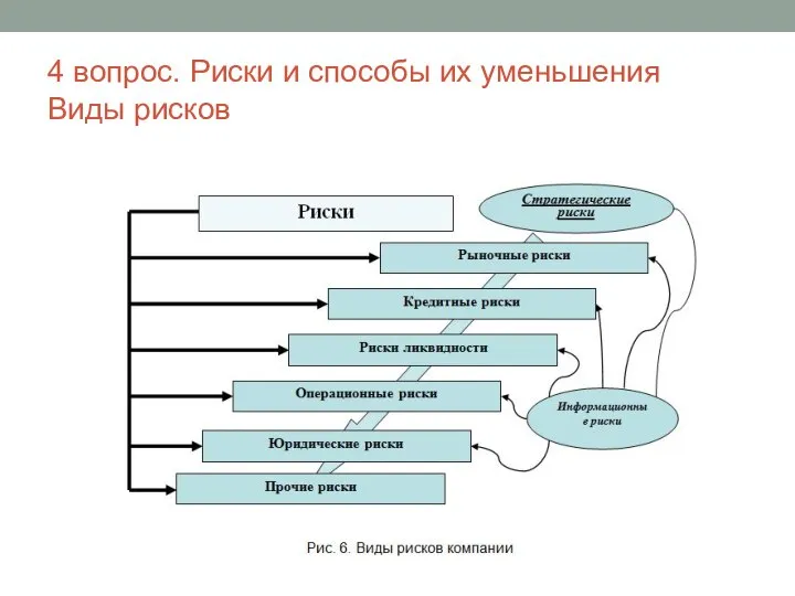 4 вопрос. Риски и способы их уменьшения Виды рисков