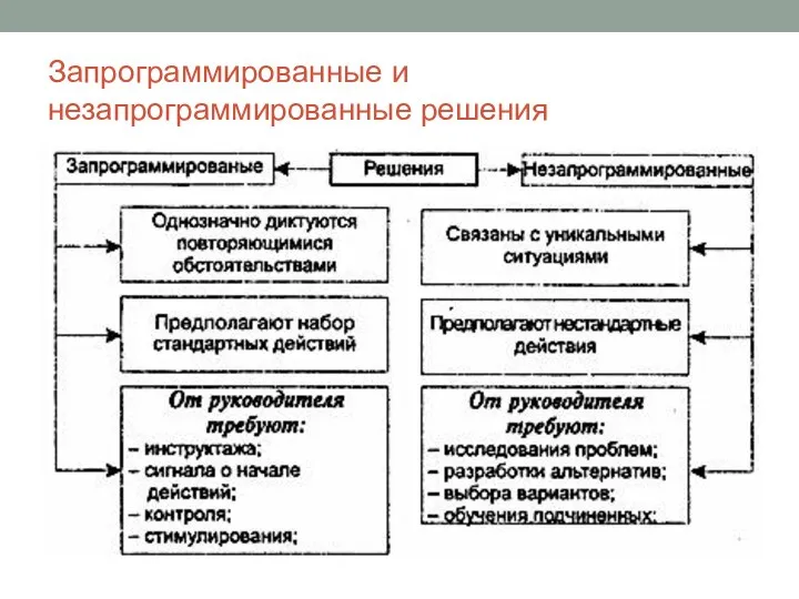 Запрограммированные и незапрограммированные решения